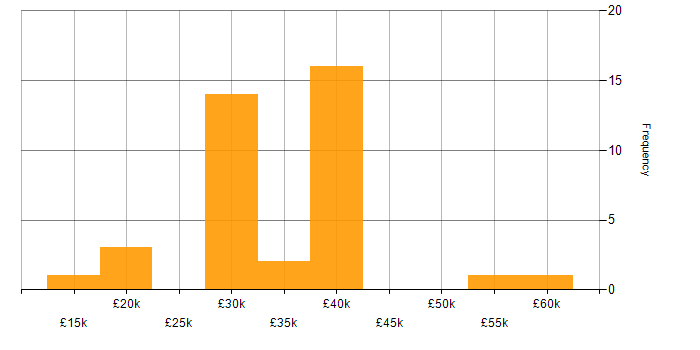 Salary histogram for Systems Administrator in the West Midlands