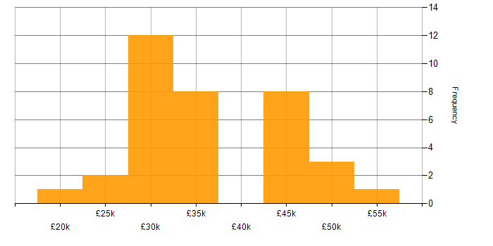 Salary histogram for Systems Administrator in Yorkshire