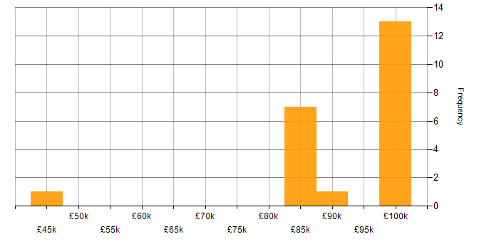 Salary histogram for Systems Analysis in Central London
