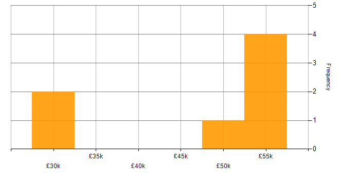Salary histogram for Systems Analysis in the Midlands