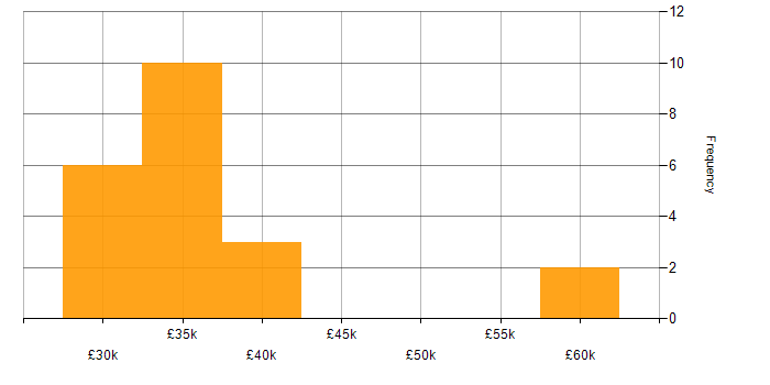 Salary histogram for Systems Analysis in the South East