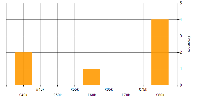Salary histogram for Systems Analysis in the South West