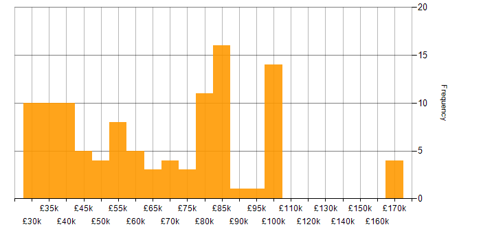 Salary histogram for Systems Analysis in the UK
