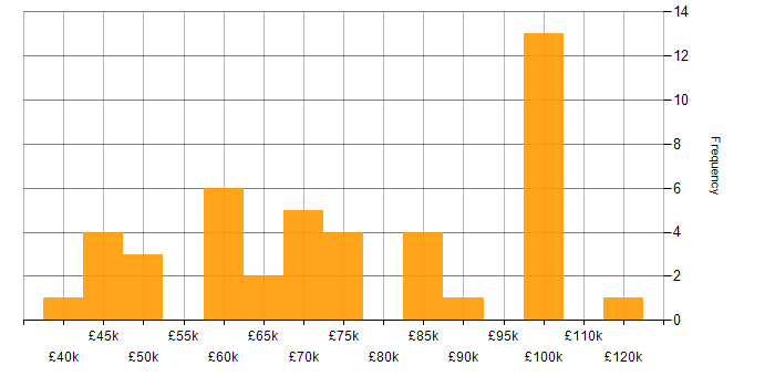 Salary histogram for Systems Analyst in the City of London