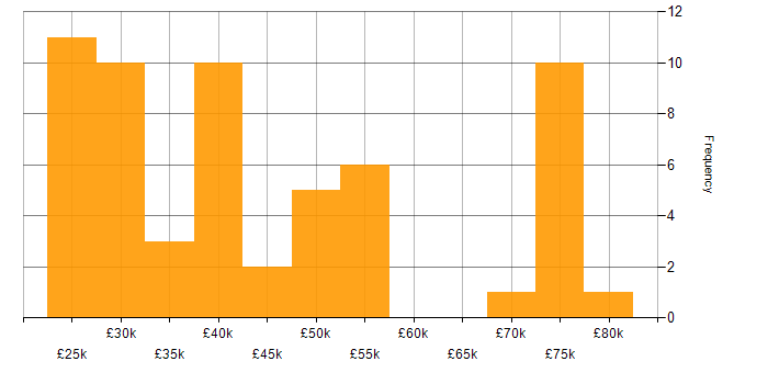 Salary histogram for Systems Analyst in the East of England