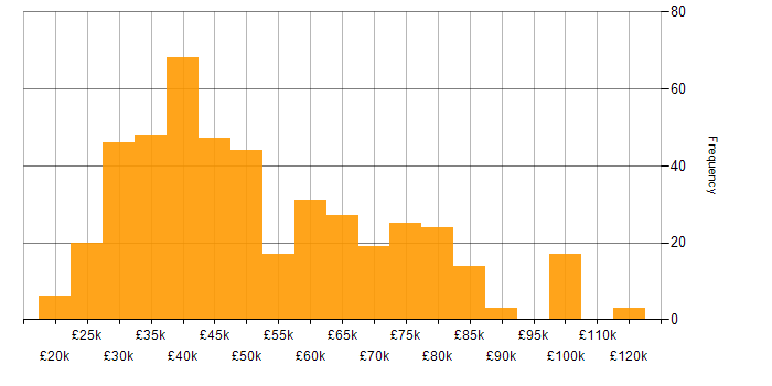 Salary histogram for Systems Analyst in England