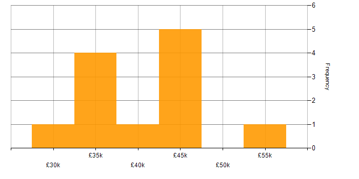 Salary histogram for Systems Analyst in Leeds