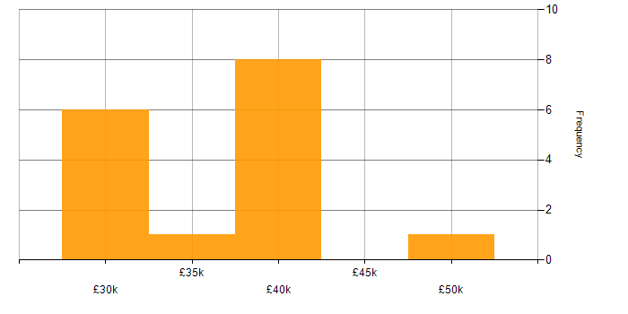 Salary histogram for Systems Analyst in Liverpool