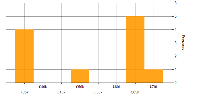 Salary histogram for Systems Analyst in Northamptonshire