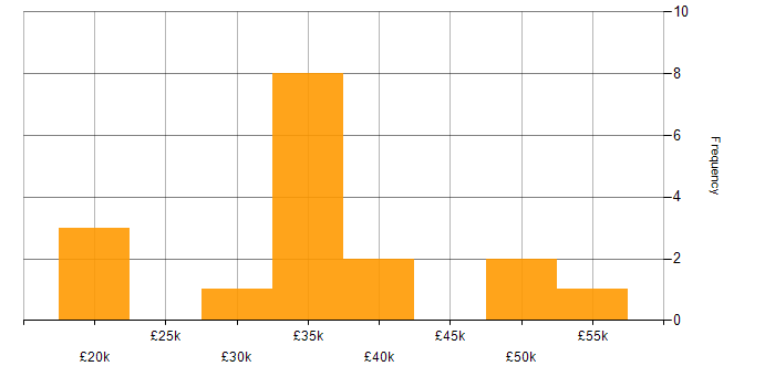Salary histogram for Systems Analyst in Scotland