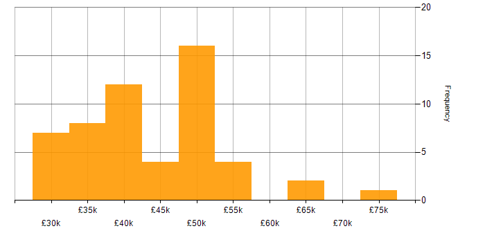 Salary histogram for Systems Analyst in the South East