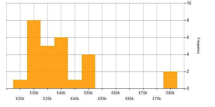 Salary histogram for Systems Analyst in the South West