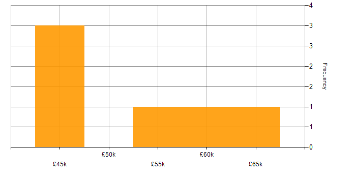 Salary histogram for Systems Analyst in Warwickshire