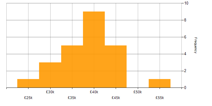 Salary histogram for Systems Analyst in Yorkshire