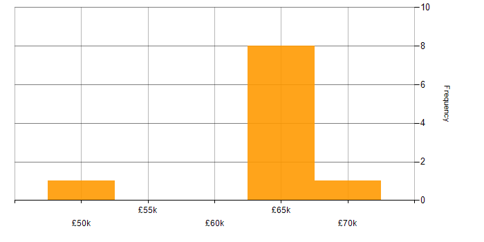 Salary histogram for Systems Architect in the East of England