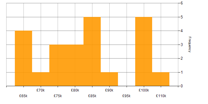 Salary histogram for Systems Architect in London