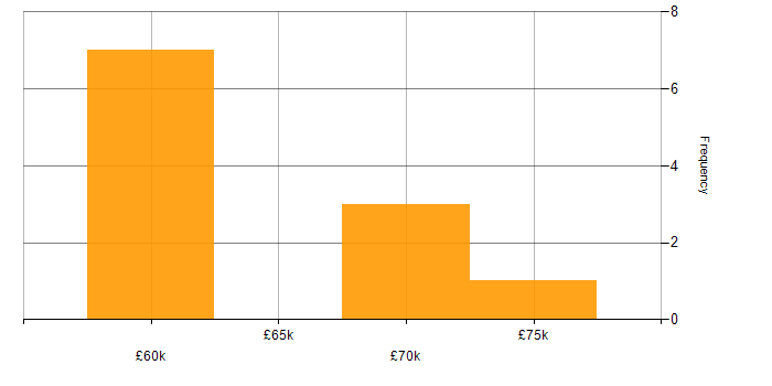 Salary histogram for Systems Architect in the South East