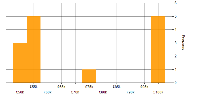Salary histogram for Systems Architect in the South West