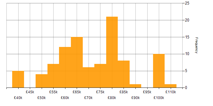 Salary histogram for Systems Architect in the UK
