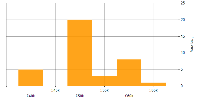 Salary histogram for Systems Designer in England
