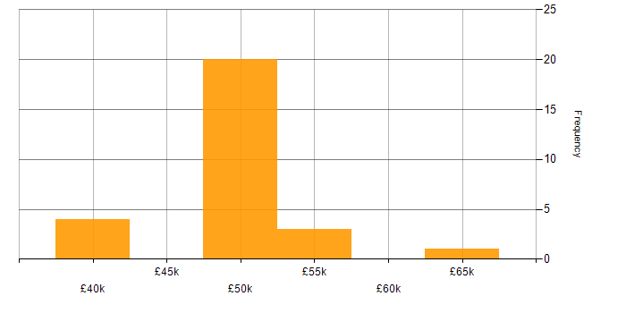 Salary histogram for Systems Designer in the UK excluding London