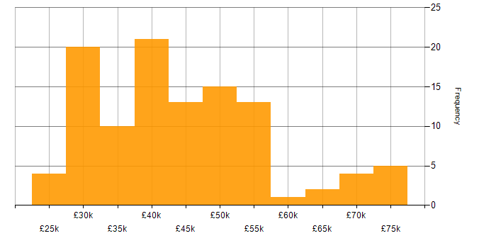 Salary histogram for Systems Developer in England