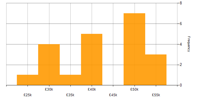 Salary histogram for Systems Developer in the North of England