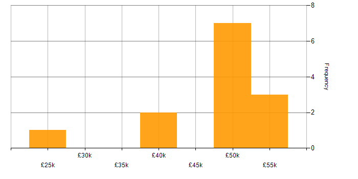 Salary histogram for Systems Developer in the North West