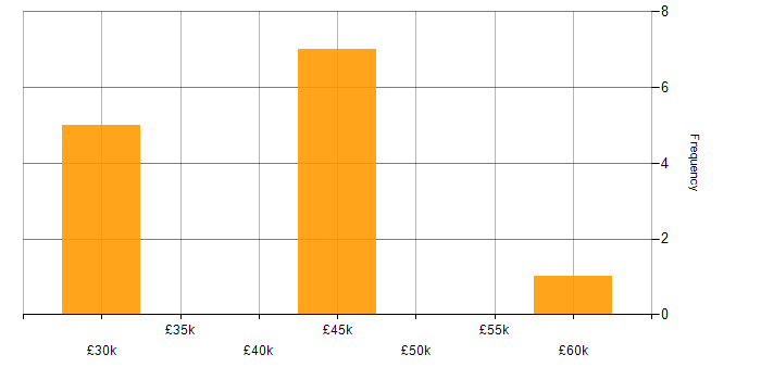 Salary histogram for Systems Developer in the Thames Valley