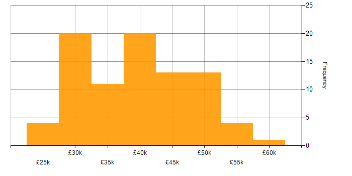 Salary histogram for Systems Developer in the UK excluding London