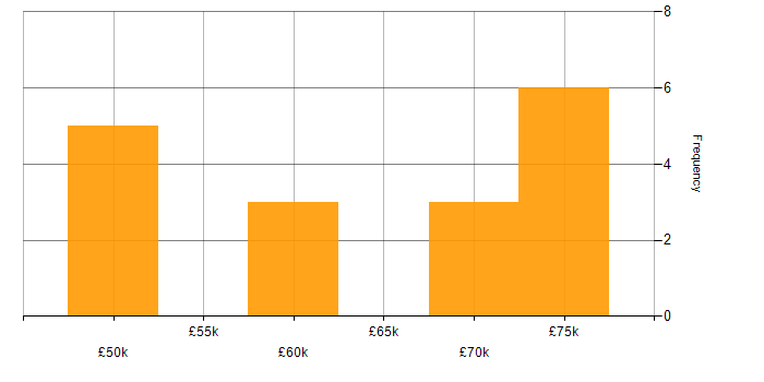 Salary histogram for Systems Development Manager in England