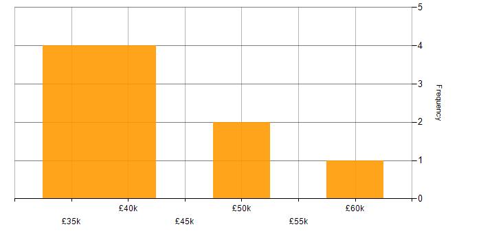 Salary histogram for Systems Engineer in Bath