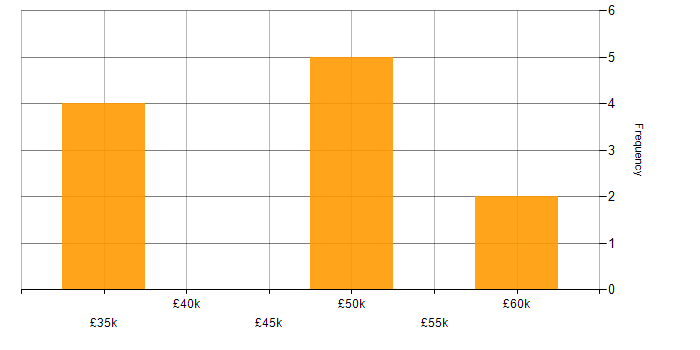 Salary histogram for Systems Engineer in Bicester
