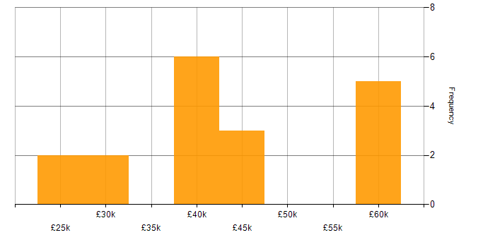 Salary histogram for Systems Engineer in Bournemouth