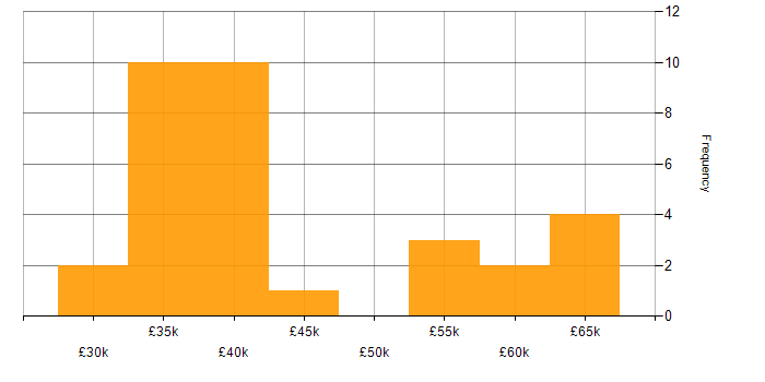 Salary histogram for Systems Engineer in Buckinghamshire