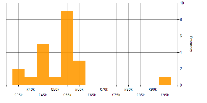 Salary histogram for Systems Engineer in Cambridge