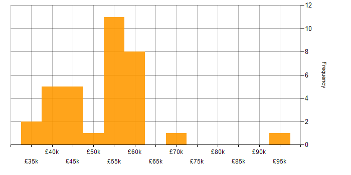 Salary histogram for Systems Engineer in Cambridgeshire