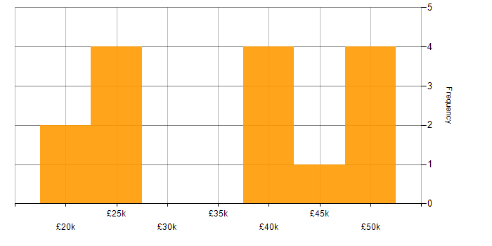 Salary histogram for Systems Engineer in Derbyshire