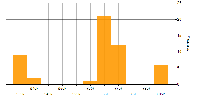 Salary histogram for Systems Engineer in Devon