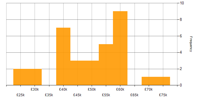 Salary histogram for Systems Engineer in Dorset