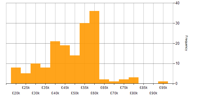 Salary histogram for Systems Engineer in the East of England