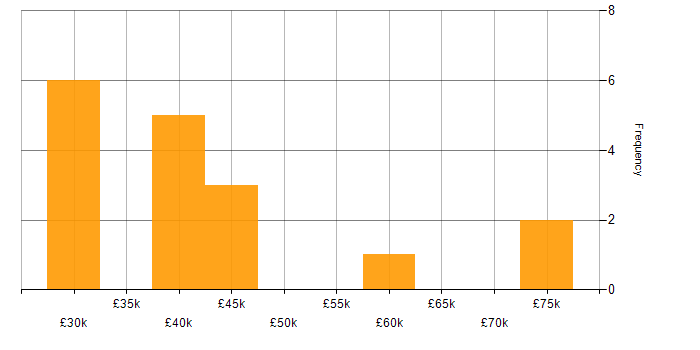 Salary histogram for Systems Engineer in Essex
