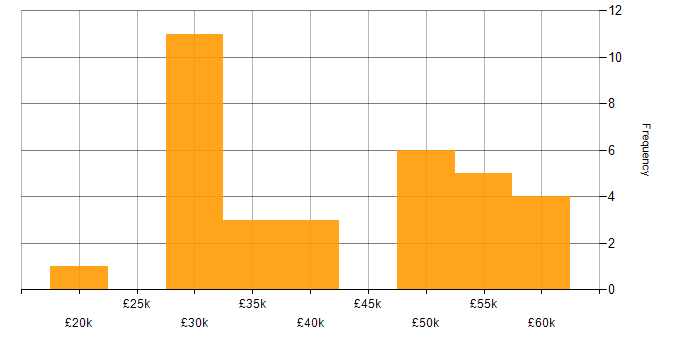 Salary histogram for Systems Engineer in Glasgow