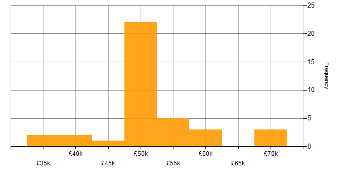 Salary histogram for Systems Engineer in Gloucestershire
