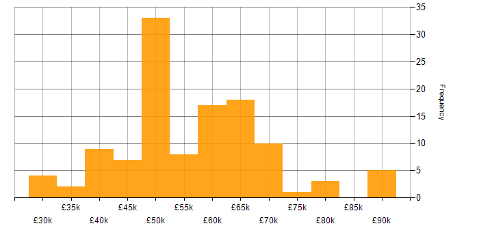 Salary histogram for Systems Engineer in Hampshire