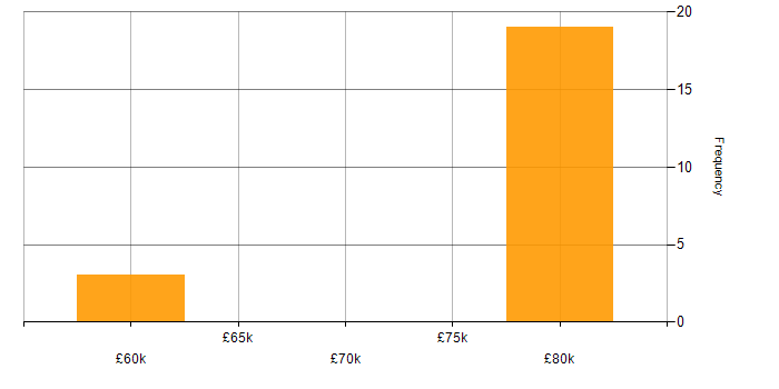 Salary histogram for Systems Engineer in Herefordshire