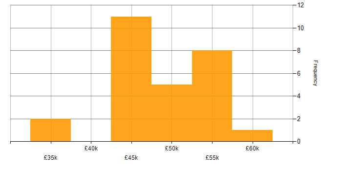 Salary histogram for Systems Engineer in Lancashire