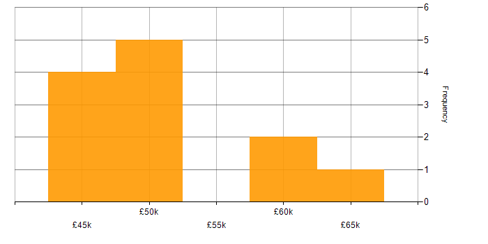 Salary histogram for Systems Engineer in Leicestershire