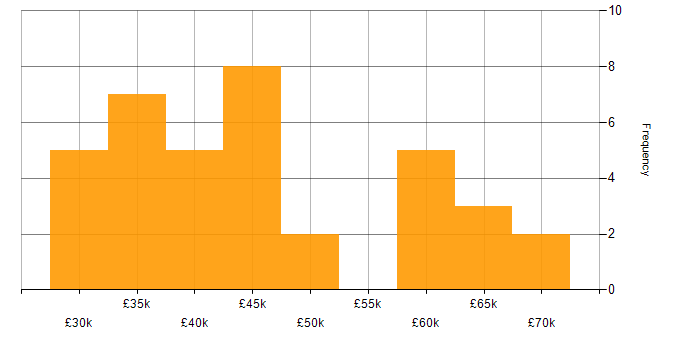 Salary histogram for Systems Engineer in Manchester