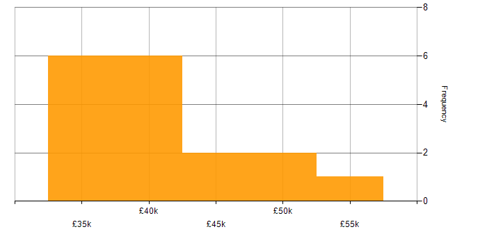Salary histogram for Systems Engineer in the North East